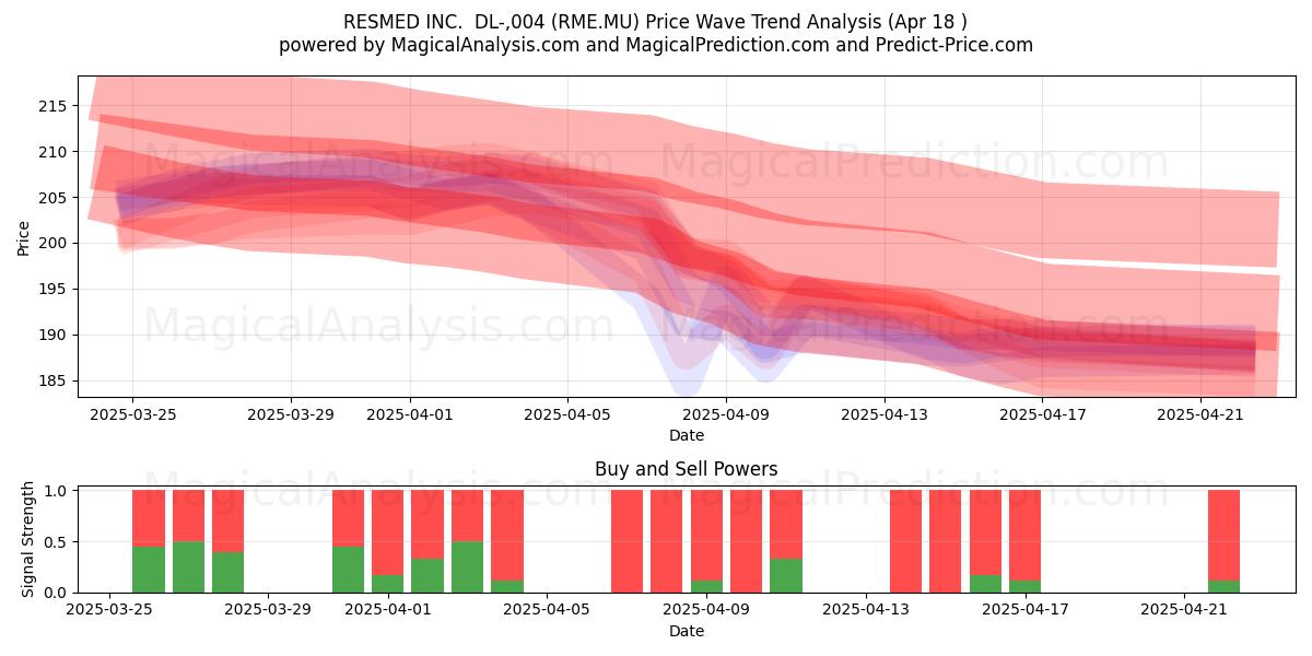  RESMED INC.  DL-,004 (RME.MU) Support and Resistance area (18 Apr) 