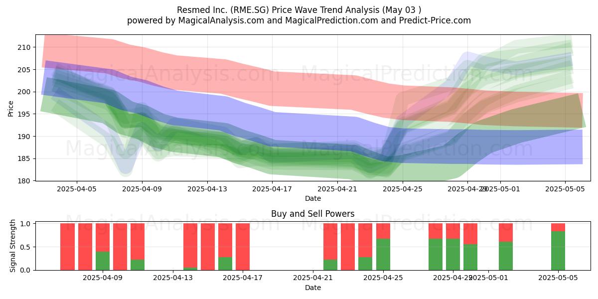 Resmed Inc. (RME.SG) Support and Resistance area (03 May) 