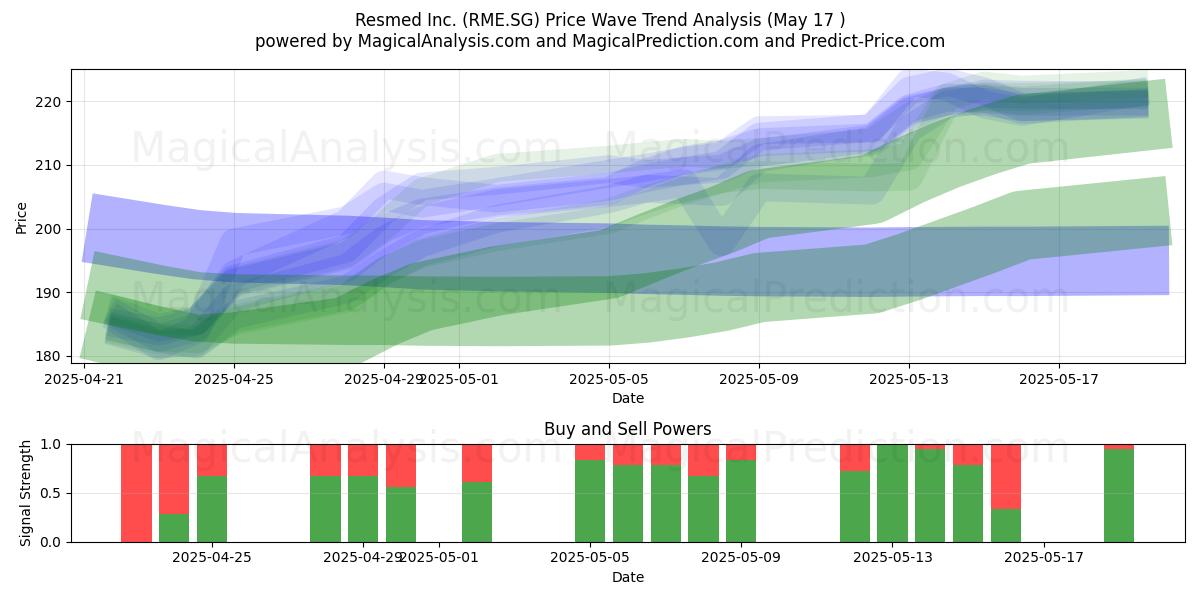  Resmed Inc. (RME.SG) Support and Resistance area (17 May) 