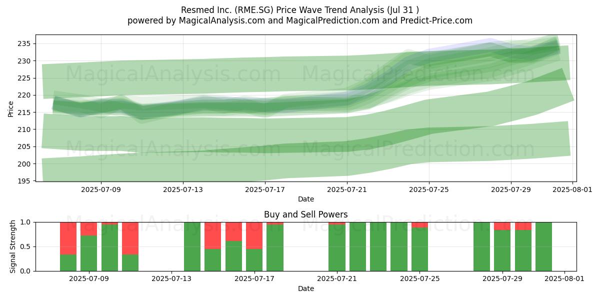  Resmed Inc. (RME.SG) Support and Resistance area (29 Jul) 