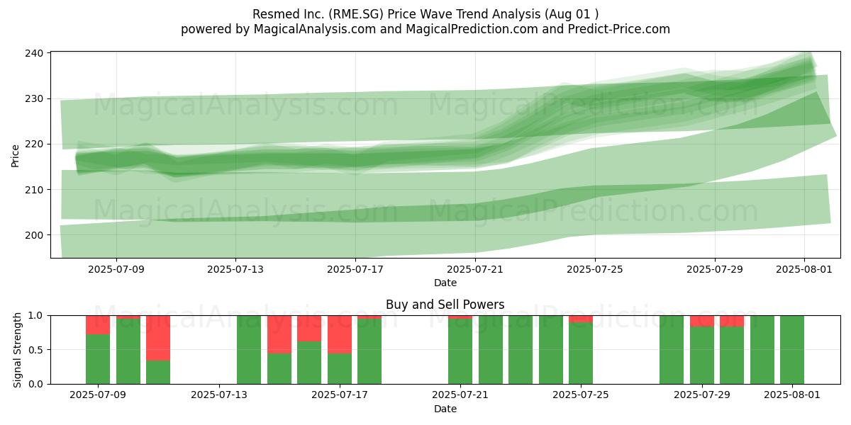  Resmed Inc. (RME.SG) Support and Resistance area (30 Jul) 