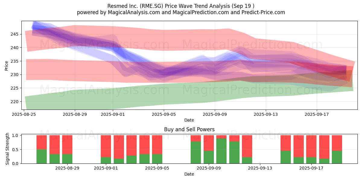  Resmed Inc. (RME.SG) Support and Resistance area (17 Sep) 