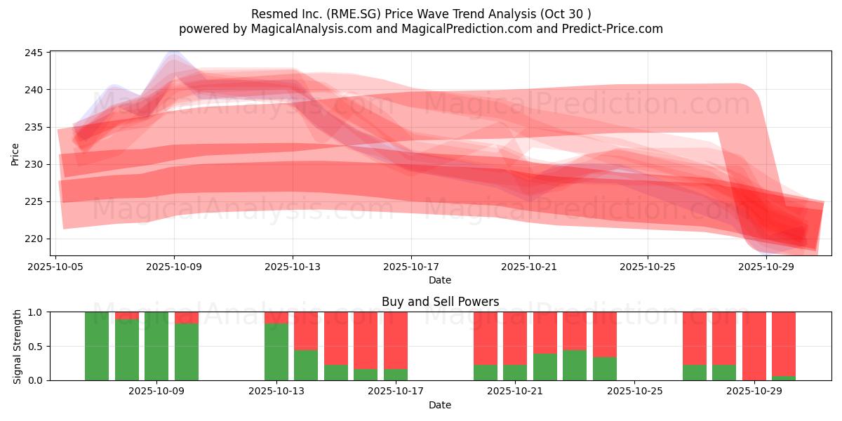 Resmed Inc. (RME.SG) Support and Resistance area (29 Oct)   Resmed Inc. (RME.SG) Support and Resistance area (29 Oct)