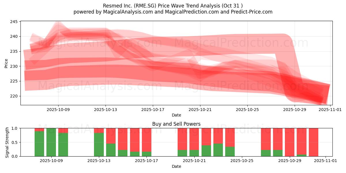 Resmed Inc. (RME.SG) Support and Resistance area (30 Oct) Resmed Inc. (RME.SG) Support and Resistance area (30 Oct)