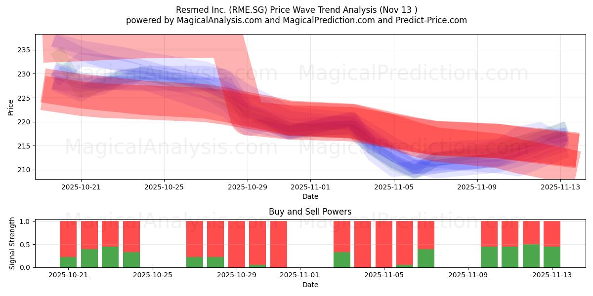  Resmed Inc. (RME.SG) Support and Resistance area (12 Nov) 