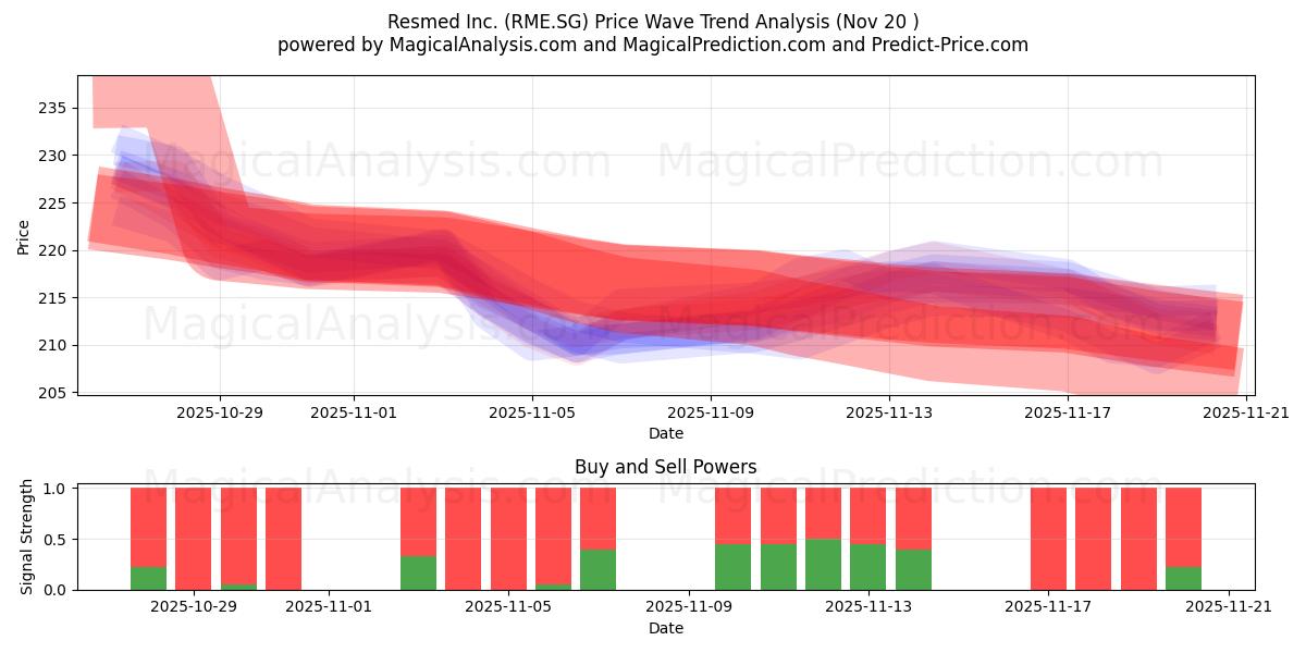  Resmed Inc. (RME.SG) Support and Resistance area (19 Nov) 