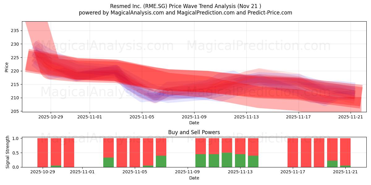  Resmed Inc. (RME.SG) Support and Resistance area (20 Nov) 