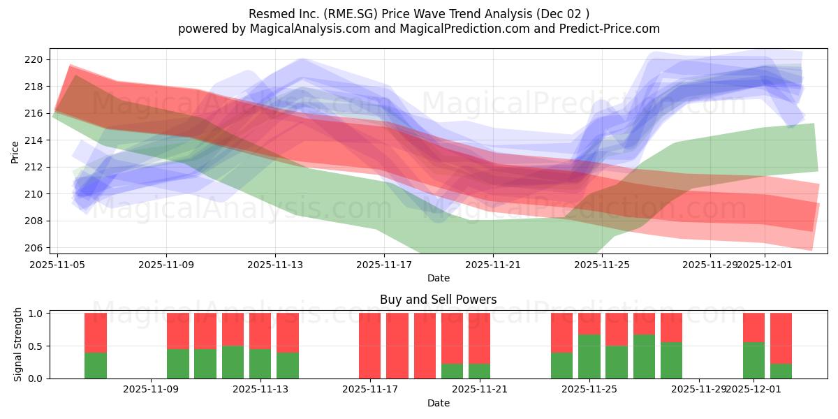  Resmed Inc. (RME.SG) Support and Resistance area (01 Dec) 