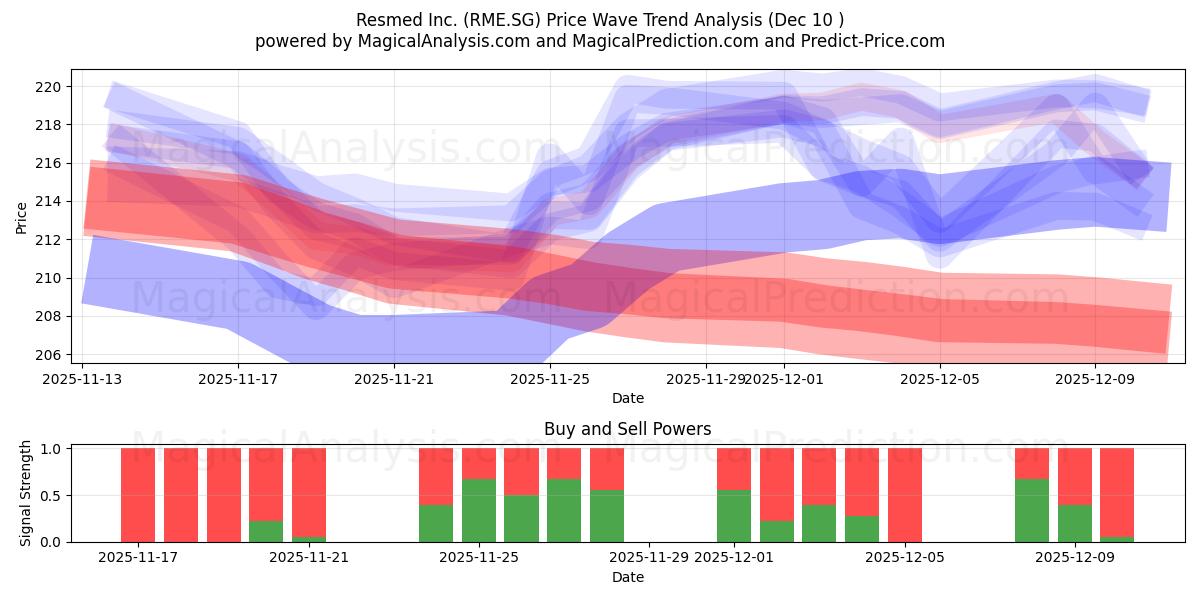  Resmed Inc. (RME.SG) Support and Resistance area (09 Dec) 