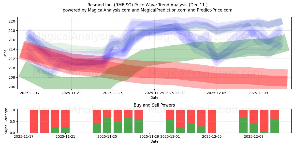  Resmed Inc. (RME.SG) Support and Resistance area (10 Dec) 