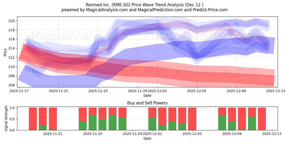  Resmed Inc. (RME.SG) Support and Resistance area (11 Dec) 