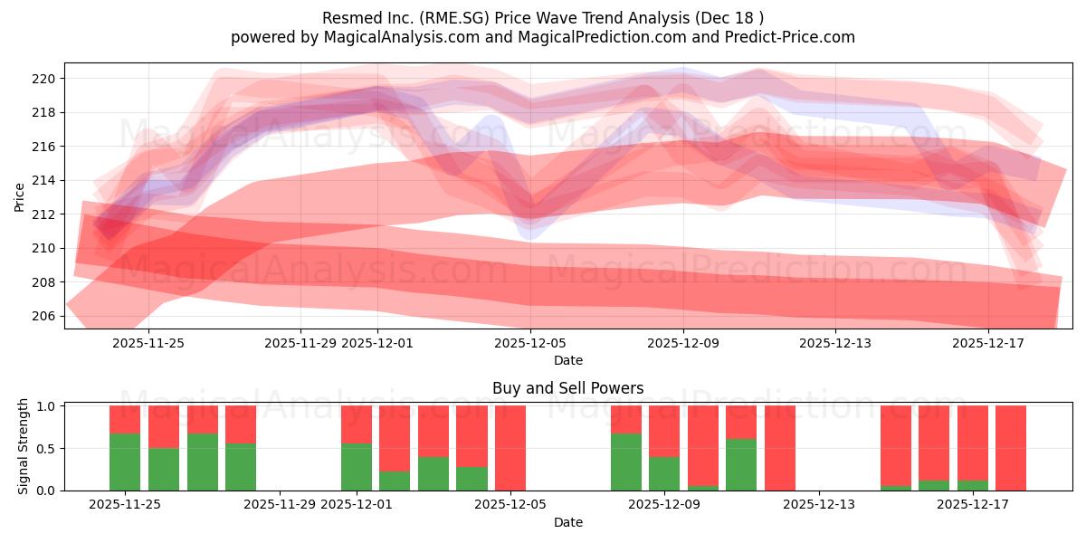  Resmed Inc. (RME.SG) Support and Resistance area (16 Dec) 