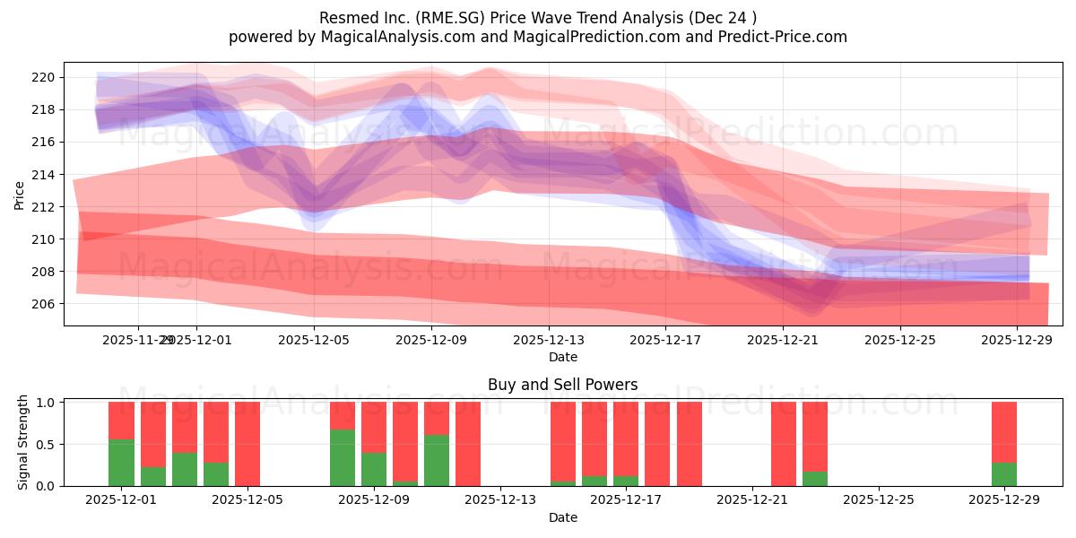  Resmed Inc. (RME.SG) Support and Resistance area (23 Dec) 