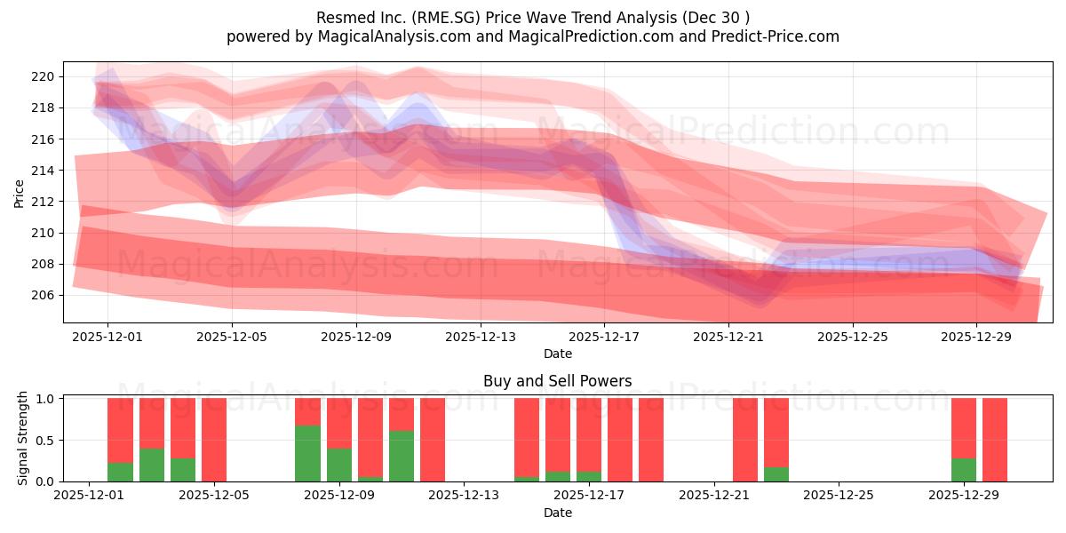  Resmed Inc. (RME.SG) Support and Resistance area (29 Dec) 