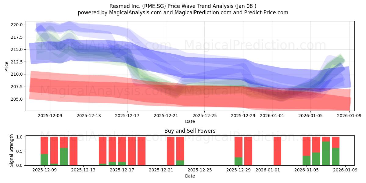  Resmed Inc. (RME.SG) Support and Resistance area (06 Jan) 