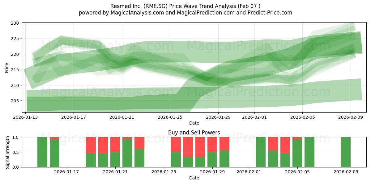  Resmed Inc. (RME.SG) Support and Resistance area (06 Feb) 