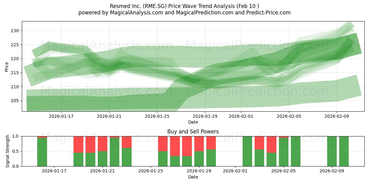  Resmed Inc. (RME.SG) Support and Resistance area (09 Feb) 