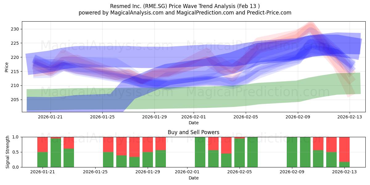 Resmed Inc. (RME.SG) Support and Resistance area (12 Feb) 