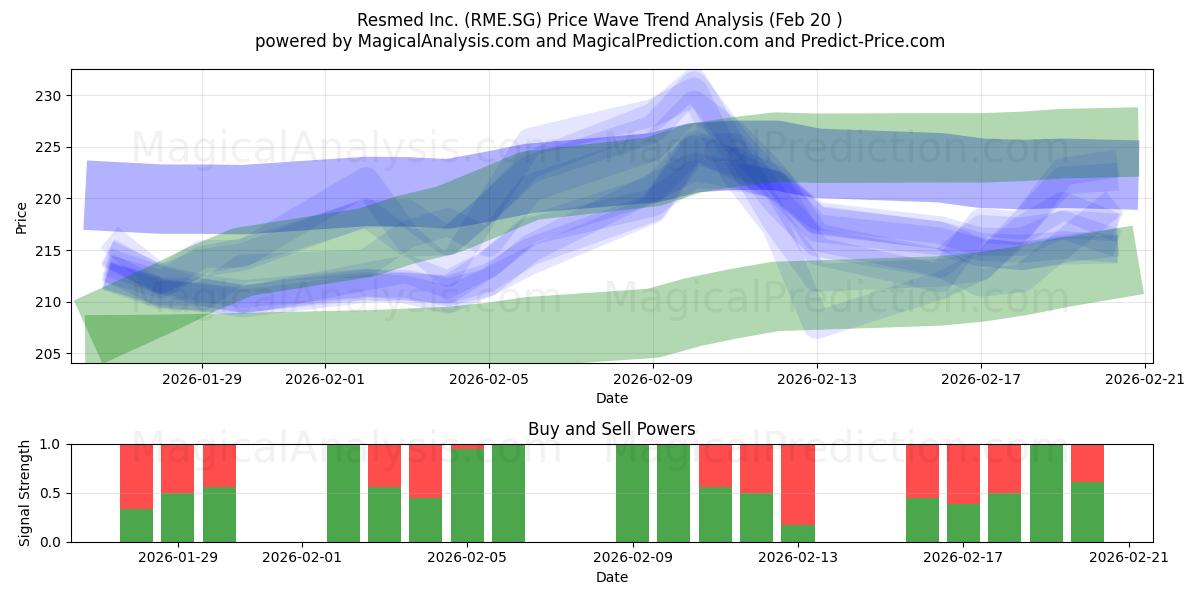  Resmed Inc. (RME.SG) Support and Resistance area (19 Feb) 