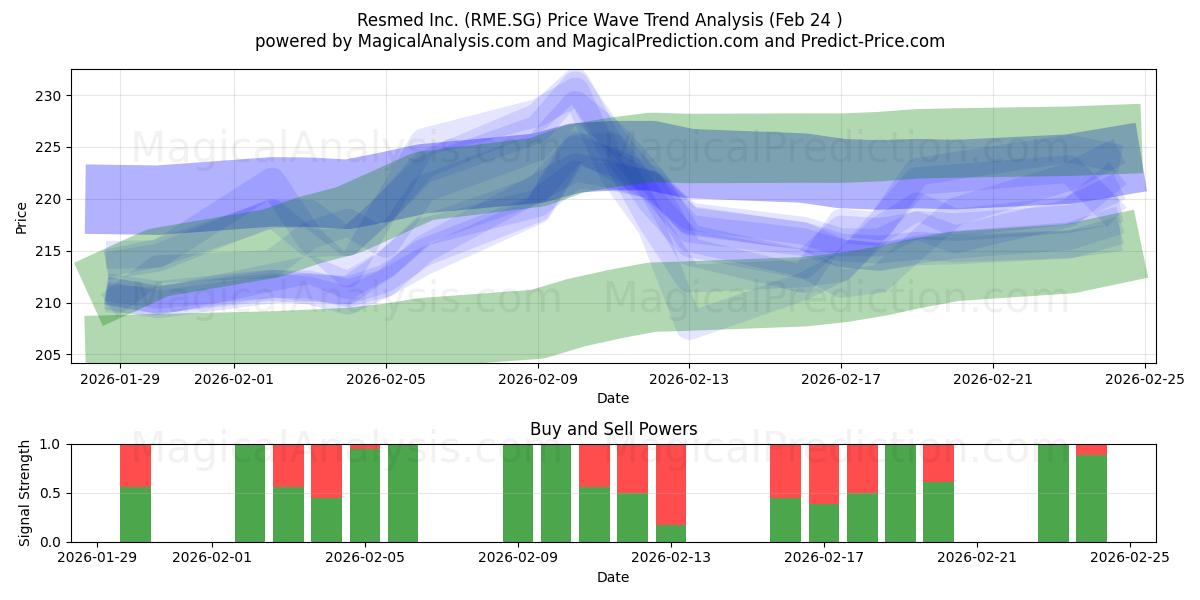  Resmed Inc. (RME.SG) Support and Resistance area (23 Feb) 