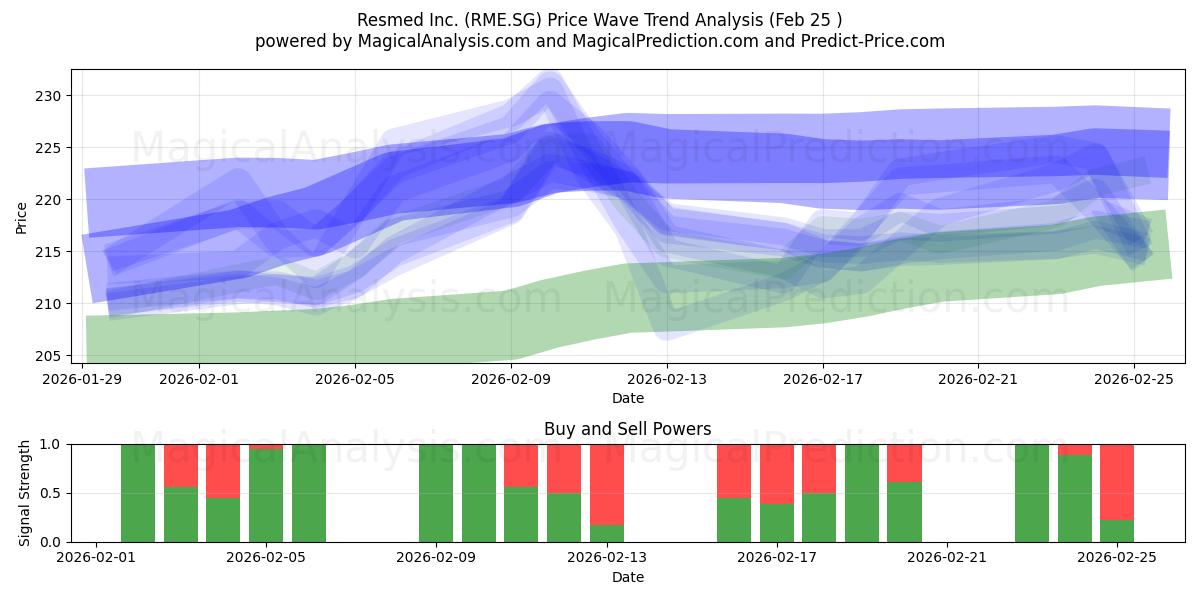 Resmed Inc. (RME.SG) Support and Resistance area (24 Feb) 