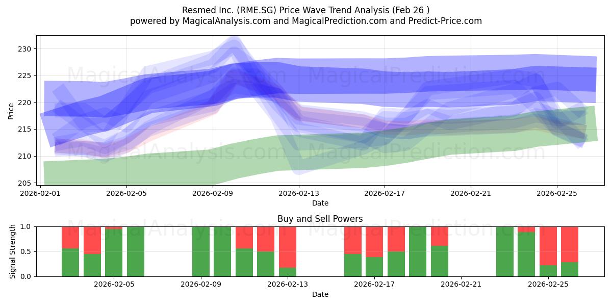  Resmed Inc. (RME.SG) Support and Resistance area (25 Feb) 