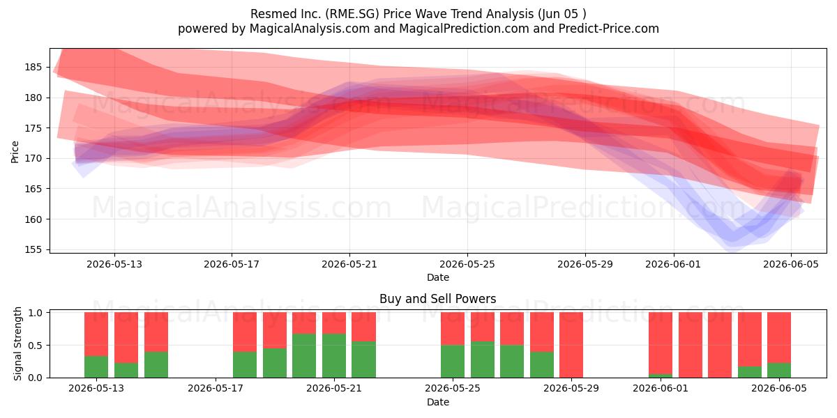  Resmed Inc. (RME.SG) Support and Resistance area (03 Jun) 