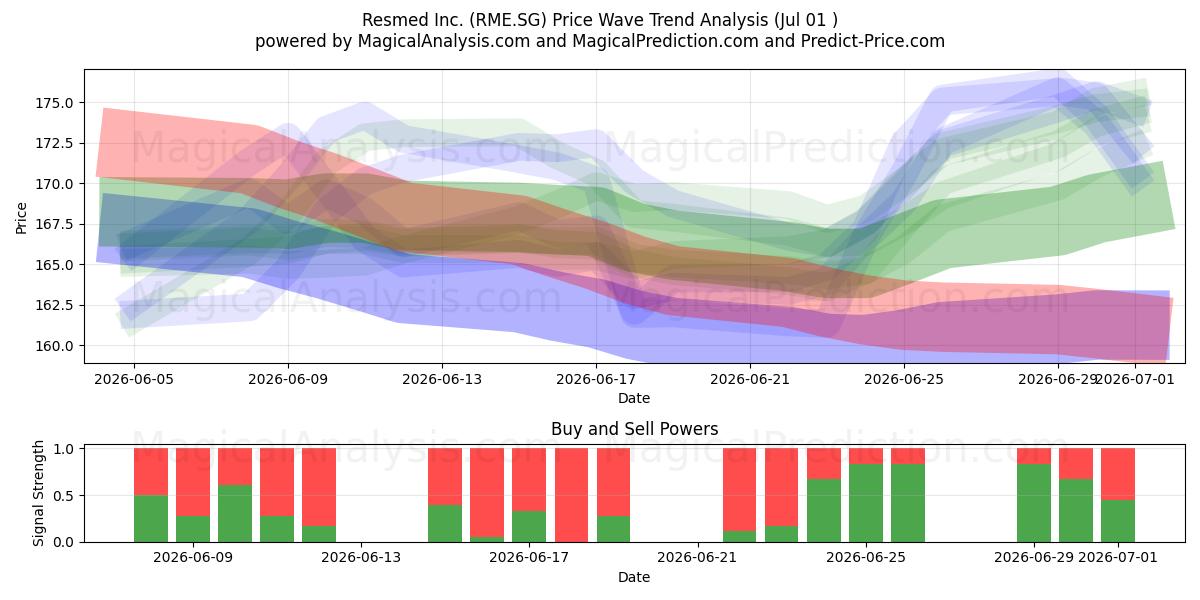  Resmed Inc. (RME.SG) Support and Resistance area (30 Jun) 