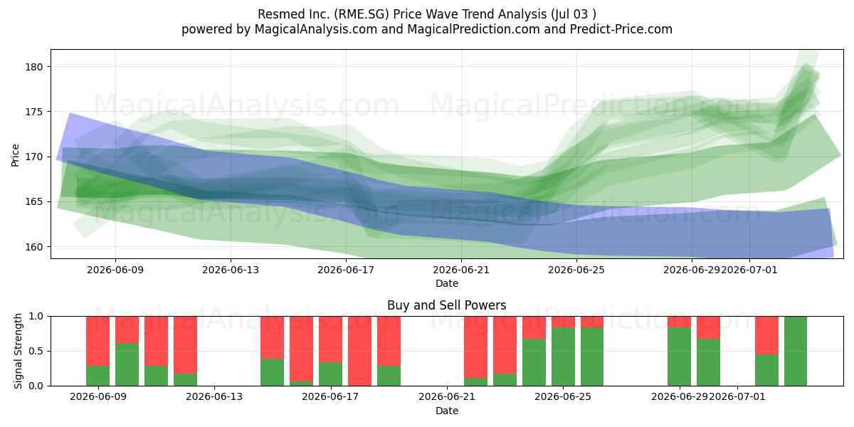  Resmed Inc. (RME.SG) Support and Resistance area (02 Jul) 