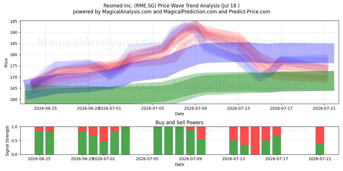  Resmed Inc. (RME.SG) Support and Resistance area (17 Jul) 