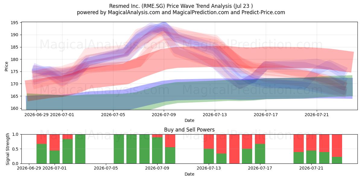 Resmed Inc. (RME.SG) Support and Resistance area (22 Jul) 