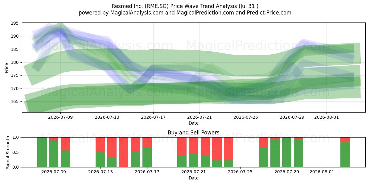  Resmed Inc. (RME.SG) Support and Resistance area (30 Jul) 