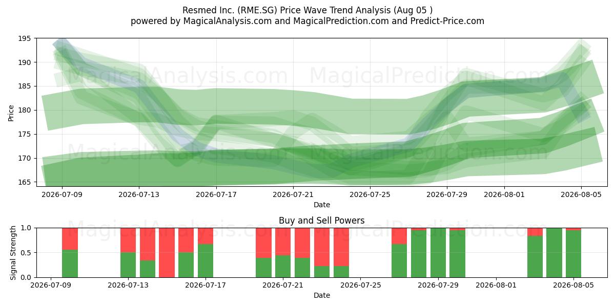 Resmed Inc. (RME.SG) Support and Resistance area (04 Aug) 