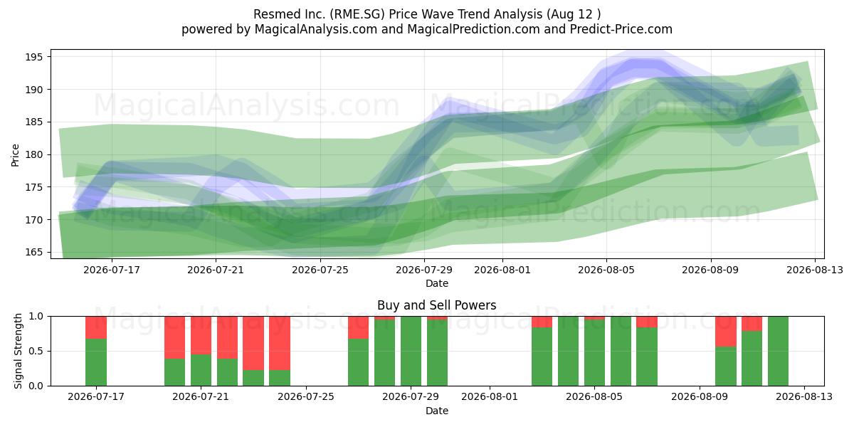  Resmed Inc. (RME.SG) Support and Resistance area (11 Aug) 