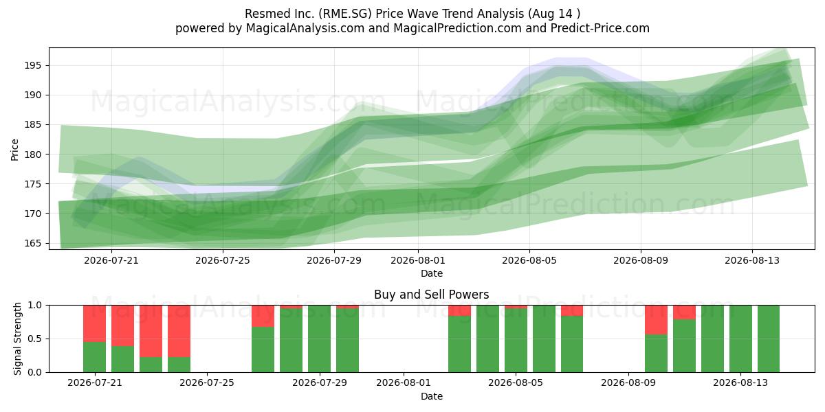  Resmed Inc. (RME.SG) Support and Resistance area (13 Aug) 