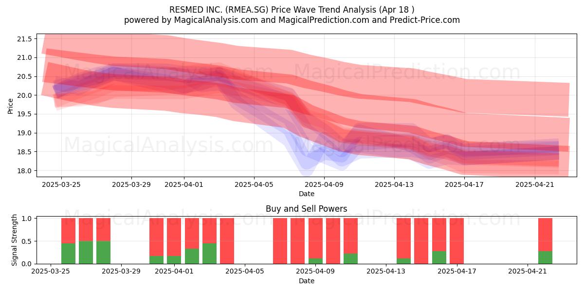  RESMED INC. (RMEA.SG) Support and Resistance area (18 Apr) 