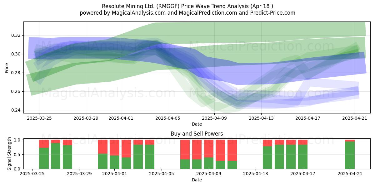  Resolute Mining Ltd. (RMGGF) Support and Resistance area (18 Apr) 