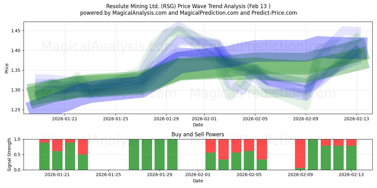  Resolute Mining Ltd. (RSG) Support and Resistance area (12 Feb) 