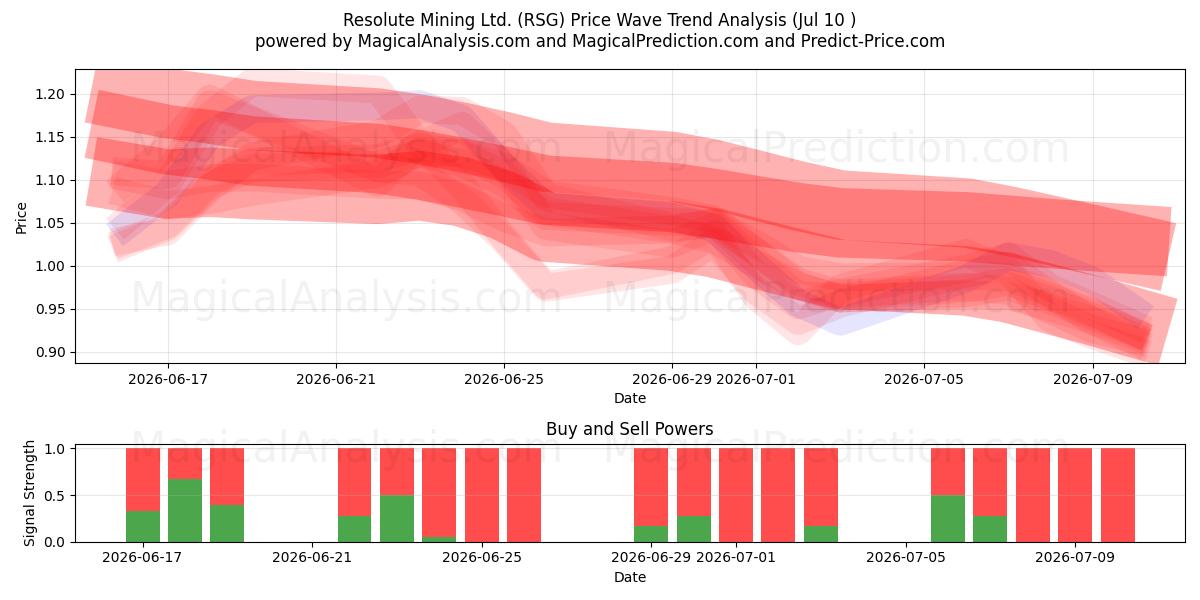 Resolute Mining Ltd. (RSG) Support and Resistance area (09 Jul) 