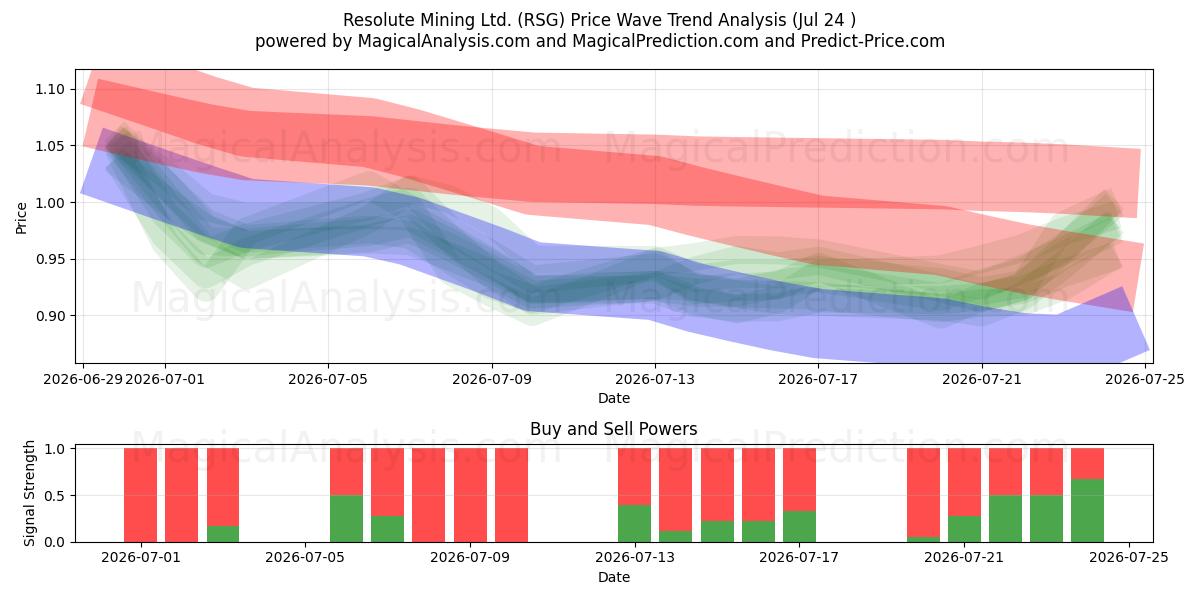  Resolute Mining Ltd. (RSG) Support and Resistance area (23 Jul) 