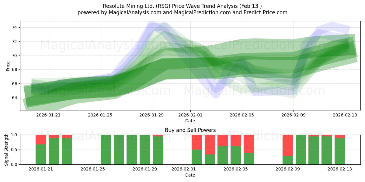  Resolute Mining Ltd. (RSG) Support and Resistance area (12 Feb) 