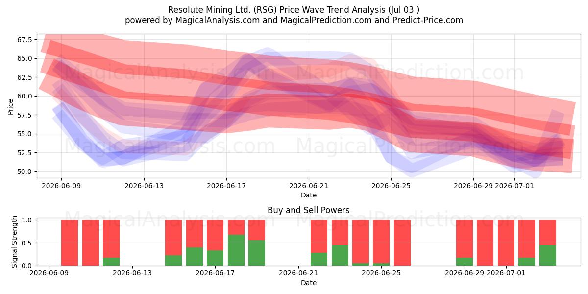  Resolute Mining Ltd. (RSG) Support and Resistance area (02 Jul) 