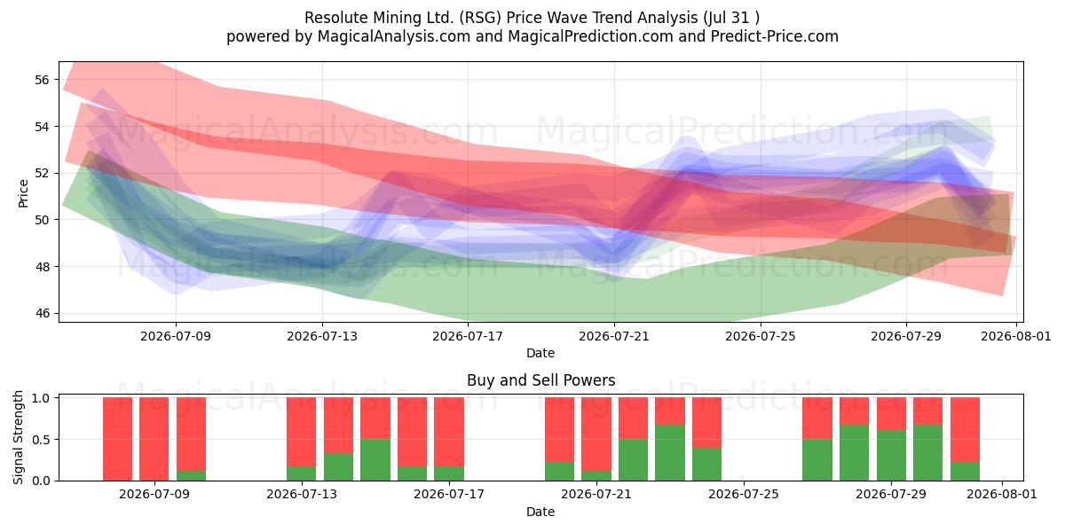  Resolute Mining Ltd. (RSG) Support and Resistance area (30 Jul) 