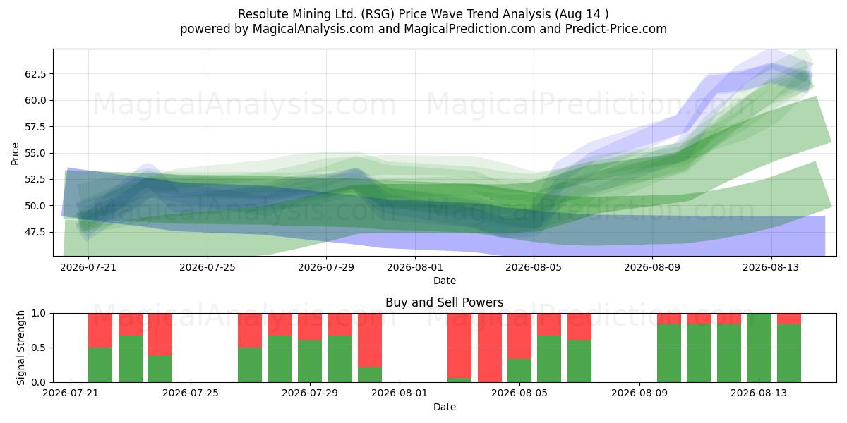  Resolute Mining Ltd. (RSG) Support and Resistance area (13 Aug) 