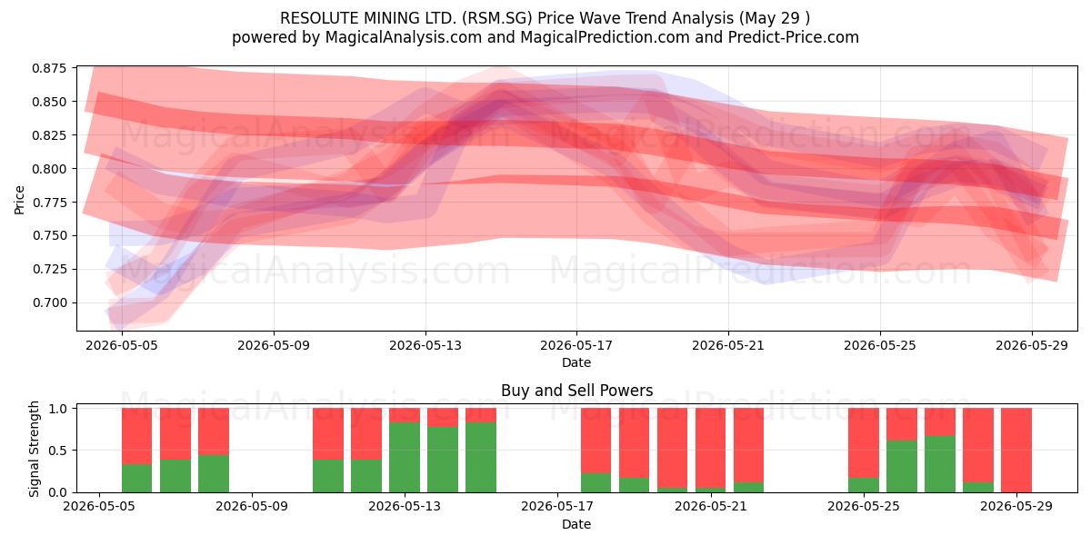  RESOLUTE MINING LTD. (RSM.SG) Support and Resistance area (28 May) 