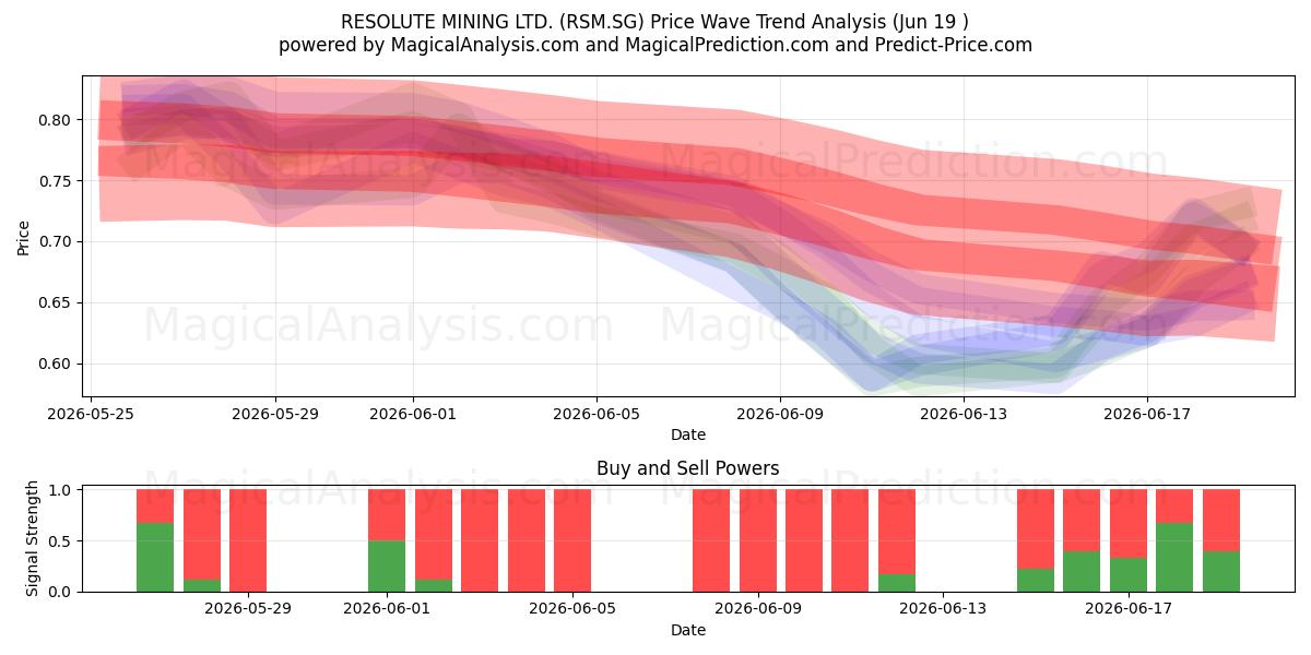  RESOLUTE MINING LTD. (RSM.SG) Support and Resistance area (11 Jun) 