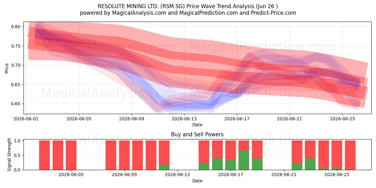  RESOLUTE MINING LTD. (RSM.SG) Support and Resistance area (25 Jun) 