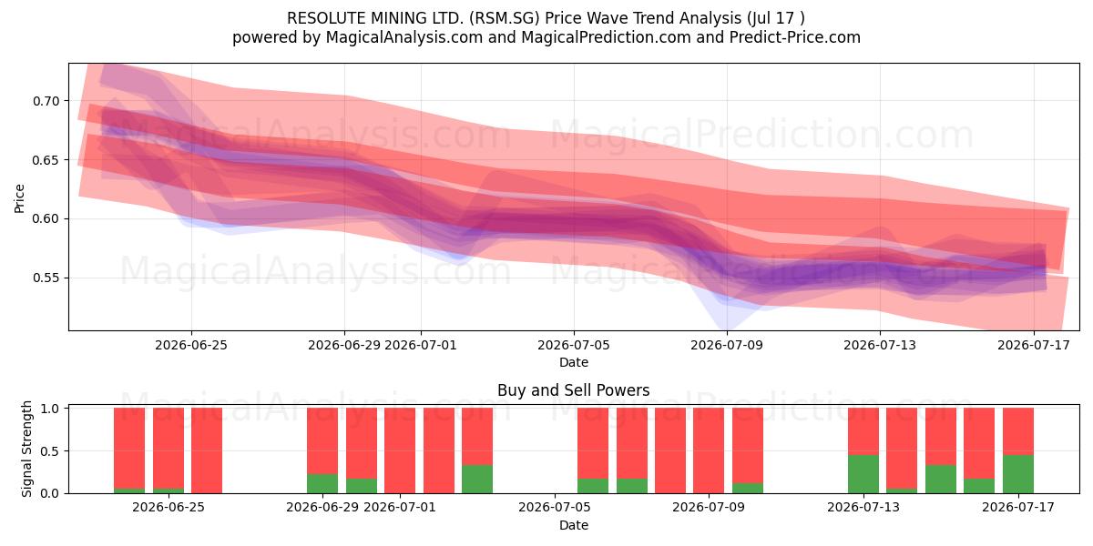  RESOLUTE MINING LTD. (RSM.SG) Support and Resistance area (16 Jul) 