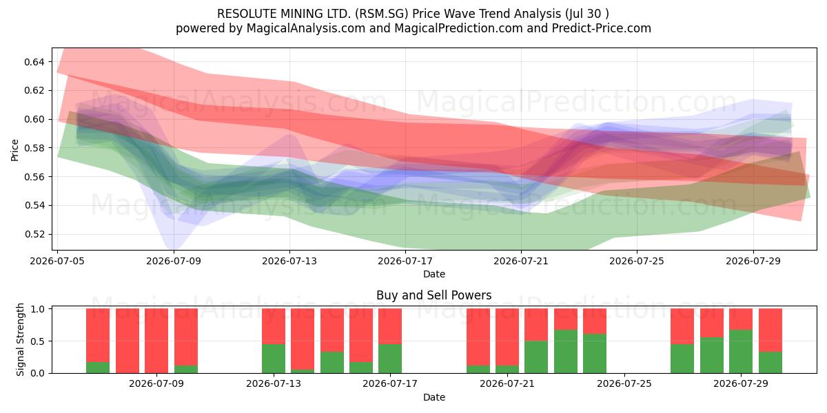  RESOLUTE MINING LTD. (RSM.SG) Support and Resistance area (29 Jul) 