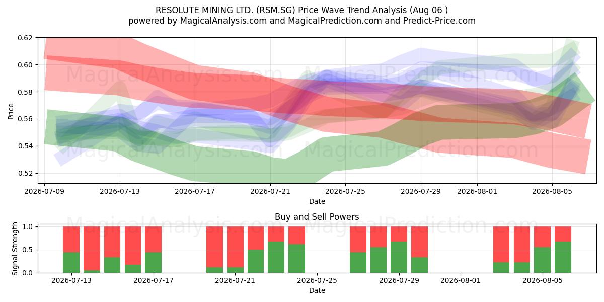  RESOLUTE MINING LTD. (RSM.SG) Support and Resistance area (05 Aug) 